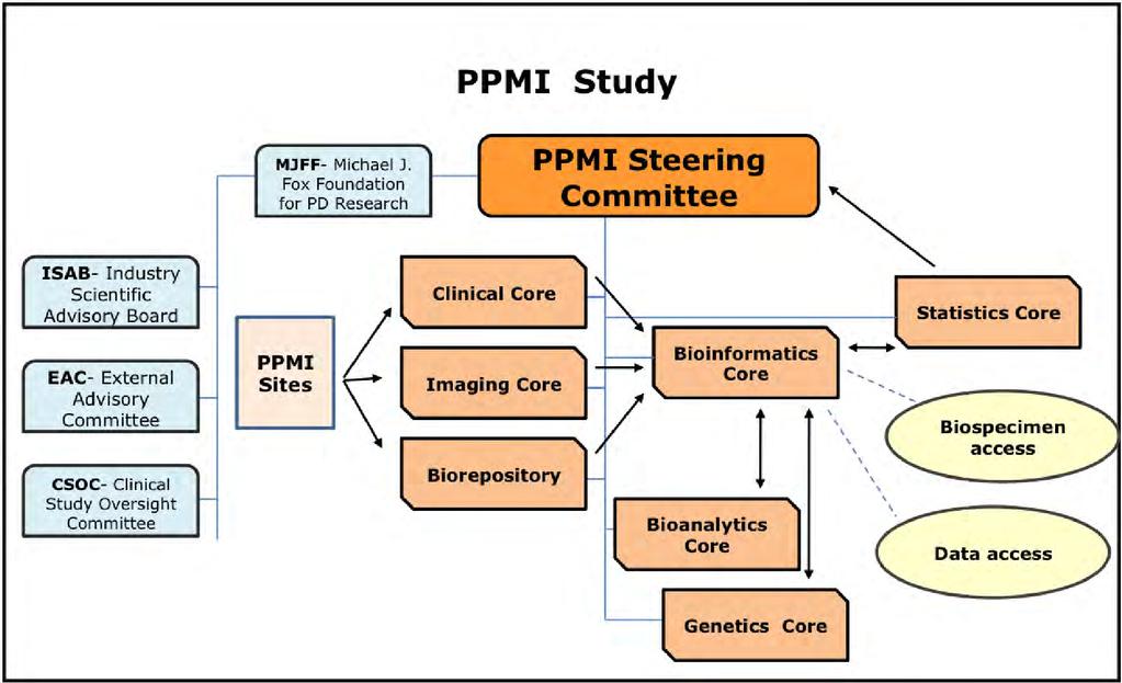 PPMI study