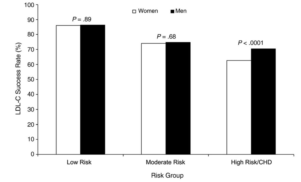 Percentage of LDL success rate by gender and risk