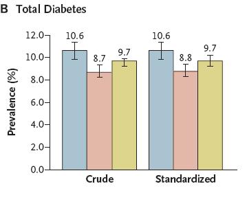 Prevalence of diabetes and prediabetes in China Estimated diabetes =
