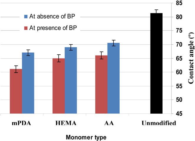 264 A. Rahimpour Fig. 2. Effect of monomer photo-grafting at absence and presence of BP on PI membrane contact angle. Fig. 4.
