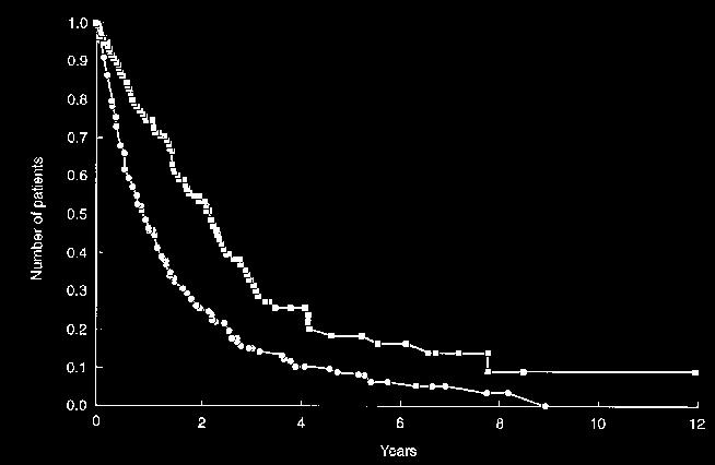 Types of amyloid Survival in AL amyloid: significance of cardiac involvement Survival