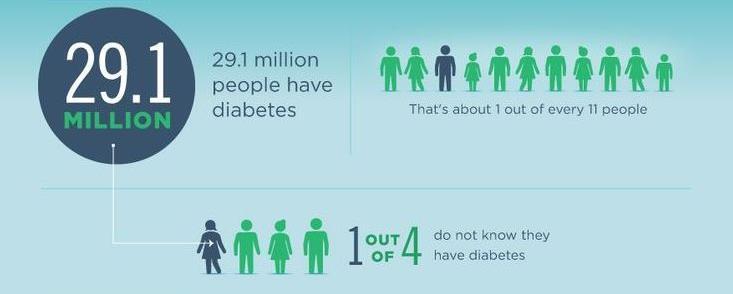 Diabetes Prevention: What Every Woman Needs To Know 1 in 11 adults in the United States suffer from diabetes.