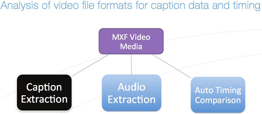 video files that do not transcode or playback properly with closed captioning.