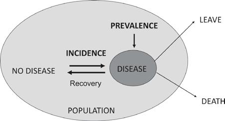 1.5 Stratification of Disease Frequency by Person, Place, and Time 9 disorder alerted to a high burden of disease in the student population, motivating implementation of treatment programs. 193 194 1.