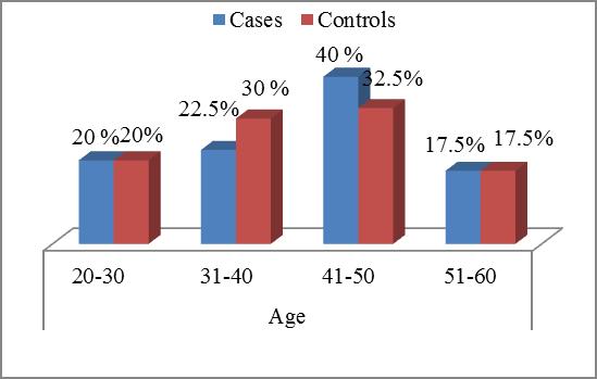 Internal Journal of Scientific and Research Publics, Volume 5, Issue 10, October 2015 2 III. RESULTS Majority of subjects were from age group of 30 to 50 years, cases ( 62.5%), controls (60.