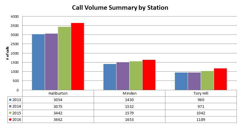 HCPS Call Volume by Station (table 3) Base Volume Code 8 (table 4) In the completion