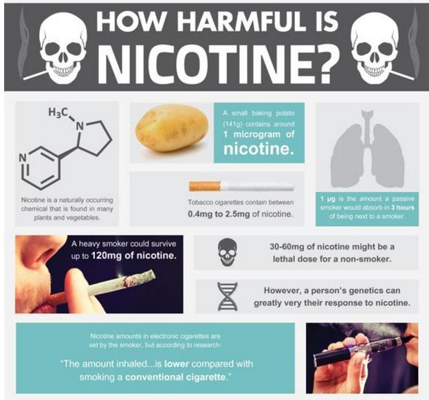 Nicotine Is Addictive Just a few puffs can initiate development of addiction to nicotine Over 90% of