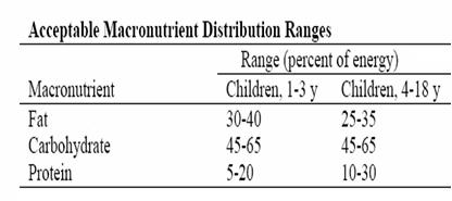 Mean daily dietary fat intake (% EI) compared to the recommended in infants and preschool children (1-5 years)( GENESIS-study ) 100 Dietary Reference Intakes(Macronutrients), 2002 90 80 70 60 50 40