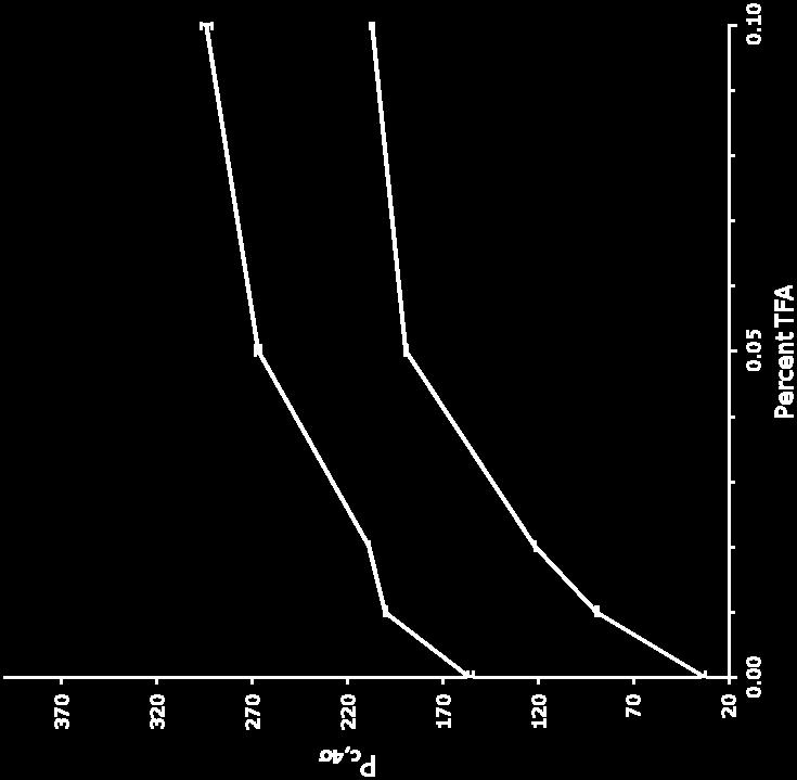 Peak Capacity - FA vs TFA BEH130 C18 1.7 µm 2.