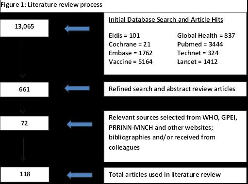A. Literature Review Search strategy A scoping review was done on Eldis and Global Health databases to assess literature availability and test Boolean combinations of key words
