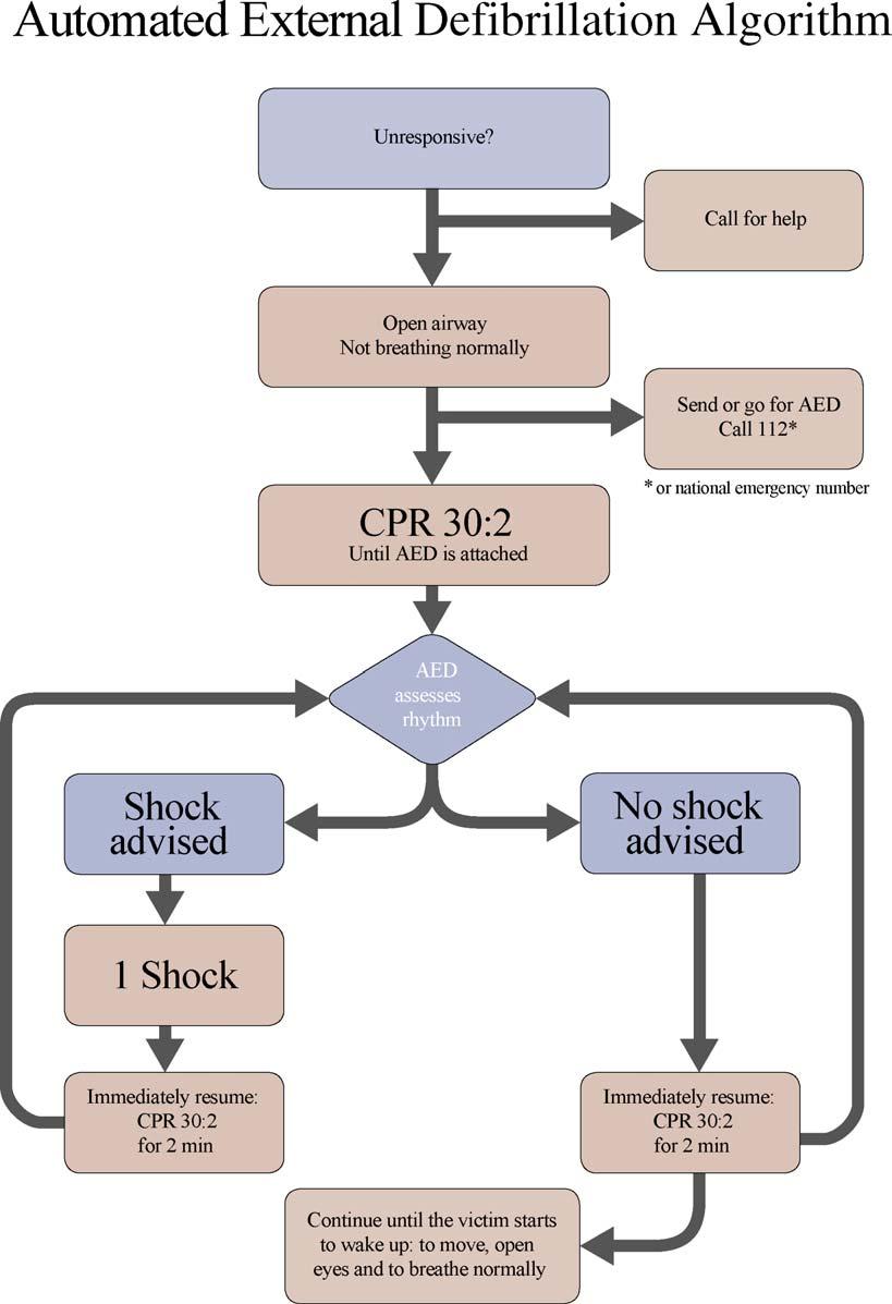 R.W. Koster et al. / Resuscitation 81 (2010) 1277 1292 1287 cause complications later.