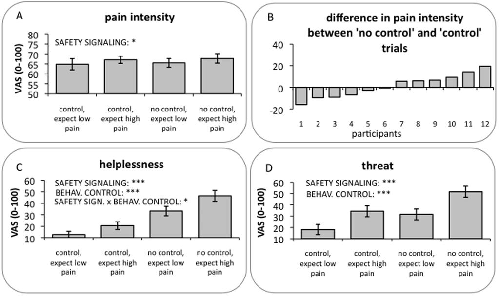 Fig. 2. Behavioral results. (A) On average, only the safety signaling modulation (i.e., expect low pain relative to expect high pain stimulation) showed an analgesic effect.