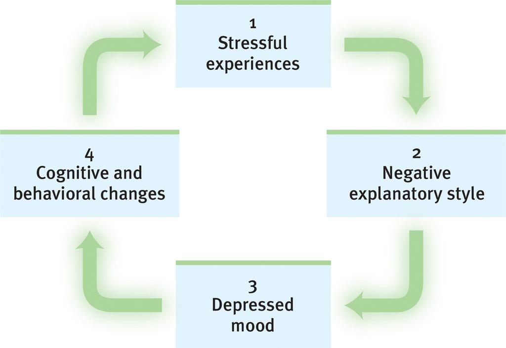 The vicious cycle of depressed thinking Therapists recognize this cycle, and they work to help depressed people break out of it.