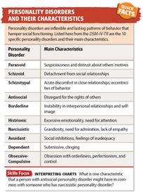 Reading Check Analyze What are some ways that personality disorders can make life difficult?