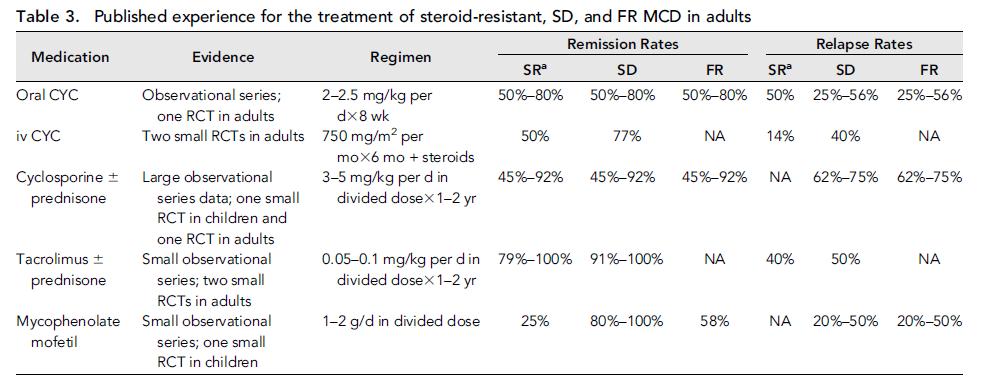 Other studies of steroid-sparing agents in adults with MCD* *Hogan &