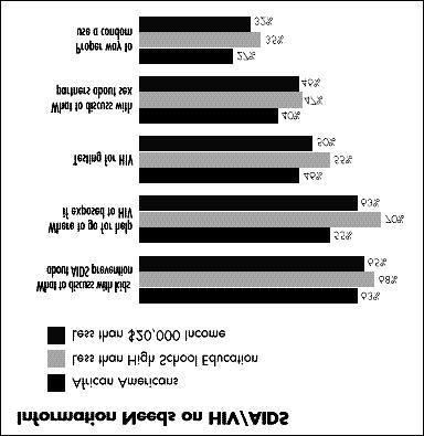 http://www.kff.org/archive/aids_hiv/general/amer/afr_amerre2.html Those with less education also rate AIDS as the most urgent health problem (45 percent).