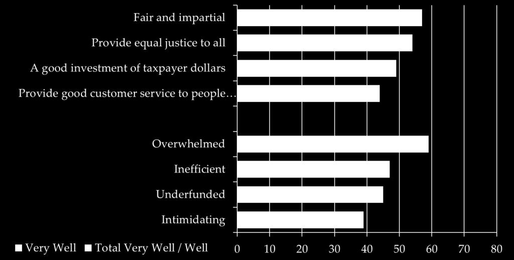 Public opinion about state courts Thinking about the (state) court system, please tell me whether, in your opinion, each of the following words or