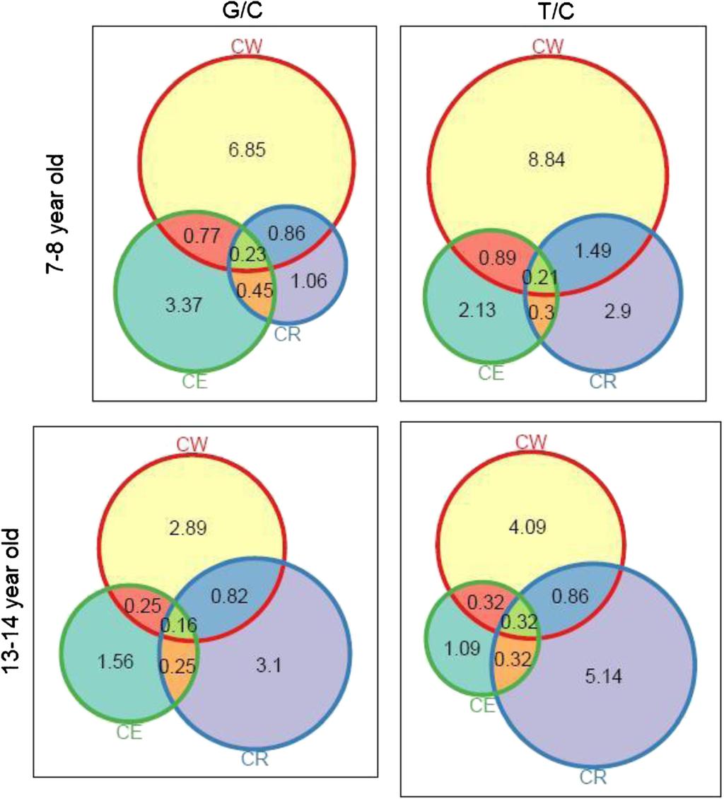 Lamnisos et al. BMC Public Health 2013, 13:585 Page 6 of 14 Figure 1 Proportional Venn diagrams of the prevalence of asthma and allergic symptoms in children of the G/C and T/C communities.