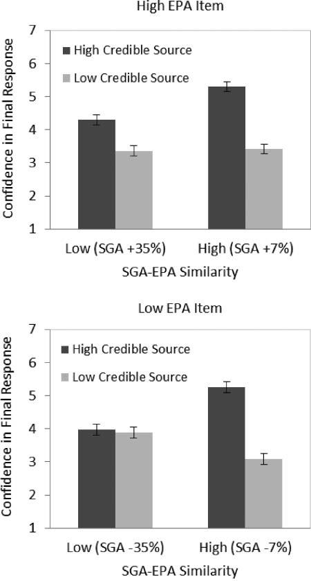 326 DOWD, PETROCELLI, WOOD Figure 2. Mean confidence in final responses by EPA item, SGA EPA similarity, and source credibility.