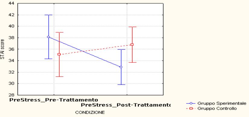 RCT PNEIMED: PRELIMINARY RESULTS Fig.3 PNEIMED course significantly reduces anxious response after a challenging mental task (Subtraction Stress Task).