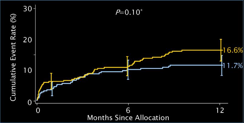 +/- PCI registry (N=198) SYNTAX Scores -22 All Patients + PCI