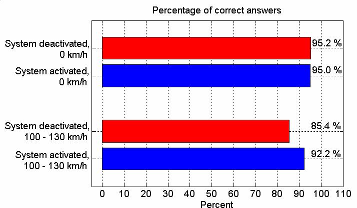 Subjective Evaluation / MRT Results of Modified Rhyme Tests (MRT) (48 utterances were presented to each listener per driving situation): 0 km/h, vehicle parked close to a motorway: No significant