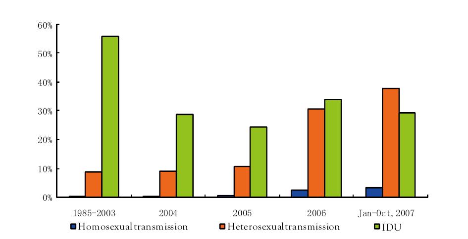 Distribution of sexual and IDU
