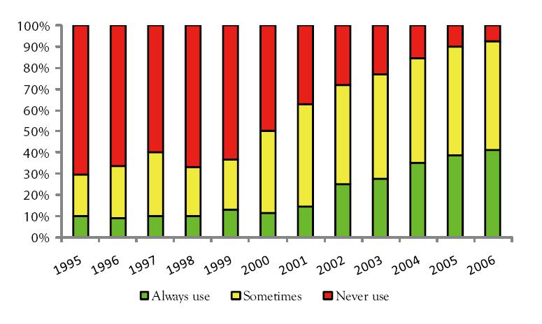 Condom use among sex workers, 1995-2006
