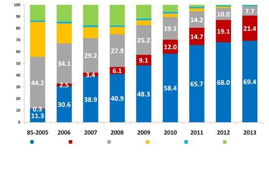 Percentage of transmission modes by years (%) According to case reports from 2009-2013, the number of people living with AIDS rose from 74,000 in 2009, to 96,000, 121,000, 146,000 and 174,000 in