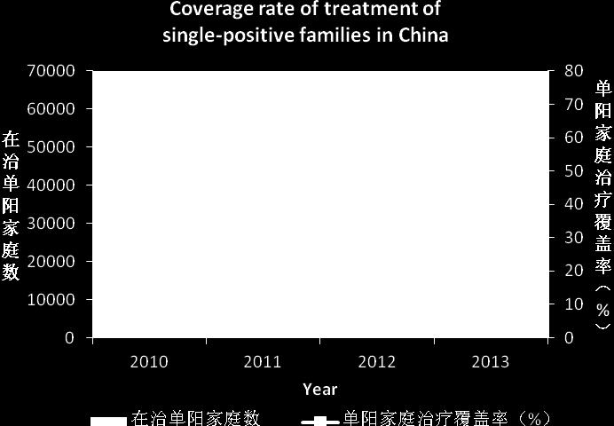In the single-positive families observed between the end of 2011 and the end of 2013, a total of 854 formerly-negative spouses returned positive HIV antibody results and the new infection rate was 1.