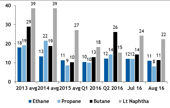 N. America Ethylene Cash Costs /lb Gas feeds are much