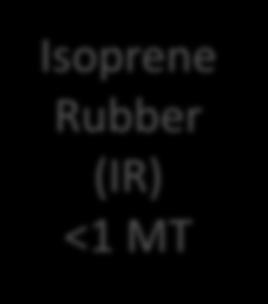 12 MT Isoprene