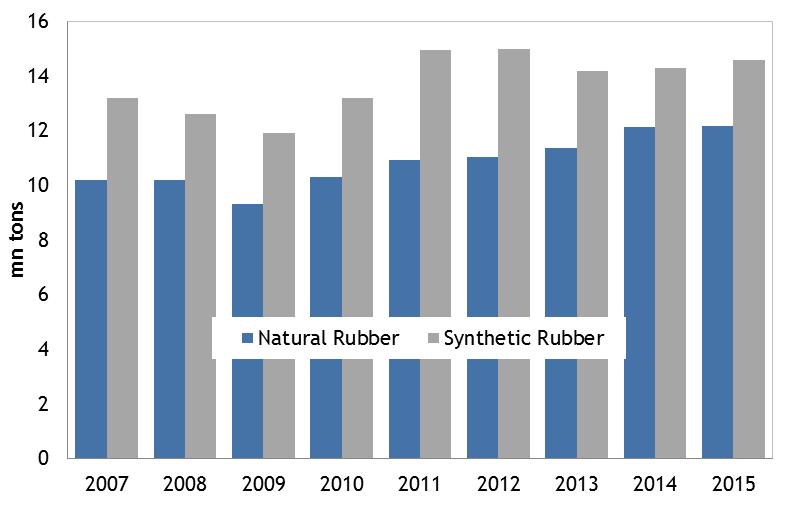 It Is All Relative Rubber Demand Synthetic rubber (SR) growth has a higher growth potential SR growth driven by performance