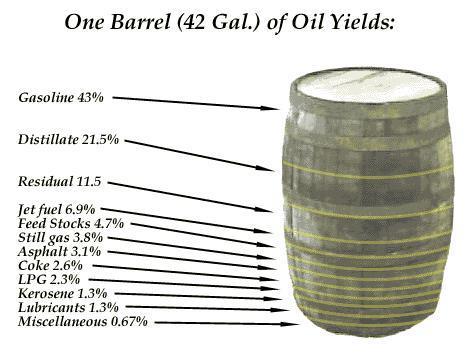 Barrel of Oil 7% Naphtha Gas Oil 93% Motor Gasoline, Lubes and Heating Fuels 70% Ethylene Propylene Butadiene Commodities Plastics Rubber Products 80% Specialty Products Plastics, Rubber Products