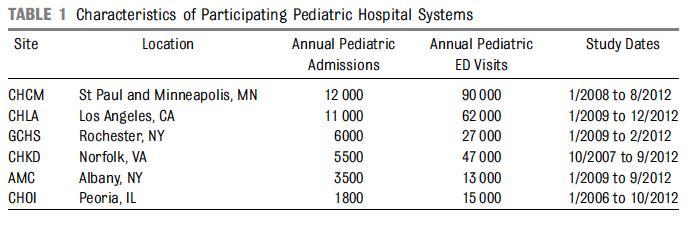 Pediatrics 2013;132;990 S Retrospective Review S Positive blood