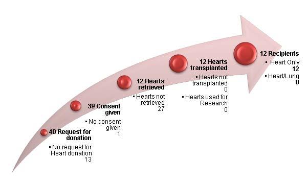HEART DONATION In 2015, there were 95 heart transplant recipients, including two heart/double lung