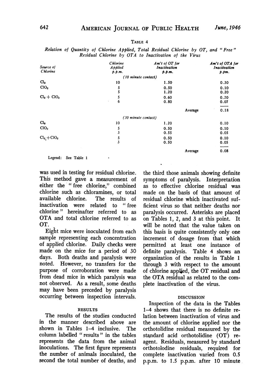 4 AMERICAN JOURNAL OF PUBLIC HEALTH June, 94 TABLE 4 Relation of Quantity of Applied, Total by OT, and "Free)" by OTA to Inactivation of the Virus Source of C Cl C + C Cla C C.