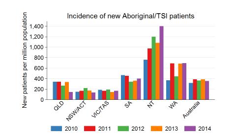 Indigenous Kidney Health Aboriginal and Torres Strait Islander health is a national priority that has been recognised by all sides of government.