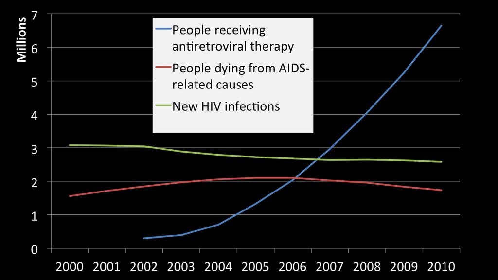 Number of people with access to antiretroviral therapy and dying