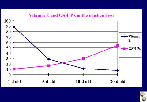 Similar positive effect of dietary Se on vitamin E concentration in the egg was reported later by Skrivan et al. (2008) and Tufarelli et al. (2016).