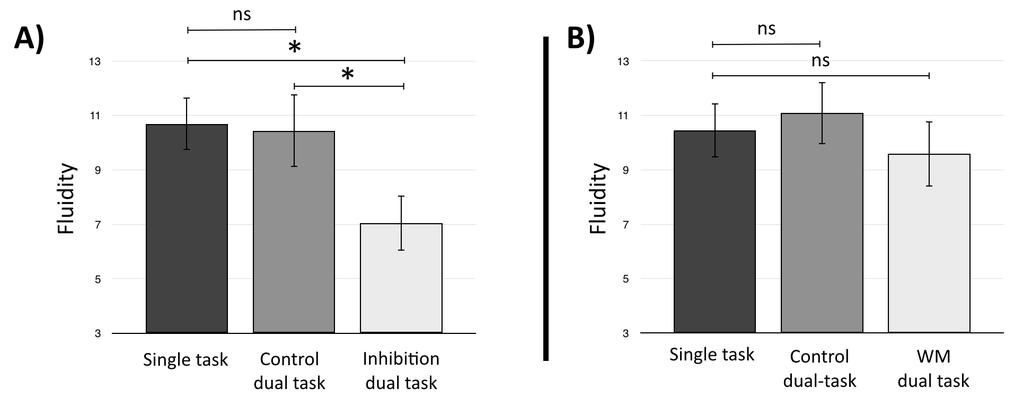 INHIBITORY CONTROL AND CREATIVITY 9 control dual-task condition and the control dual-task conditions (M = 10.43, SD = 6.4), F(1, 72) = 4.66, p =.03, d =.58.