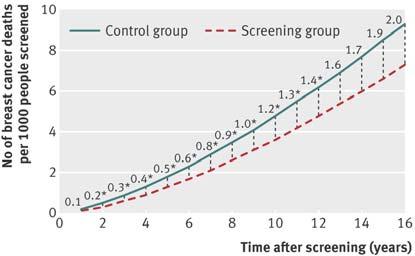 When to stop screening mammography ACR, SBI, ACOG -- no upper age limit ACS -- continue if life expectancy >10 years USPSTF, CDC, AAFP age 74 Most European countries and Canada stop at age 70-75