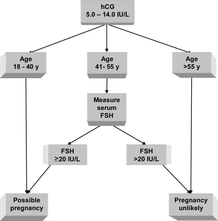 Fig. 2. Algorithm for rapid interpretation of low hcg concentrations based on age and/or FSH concentration.