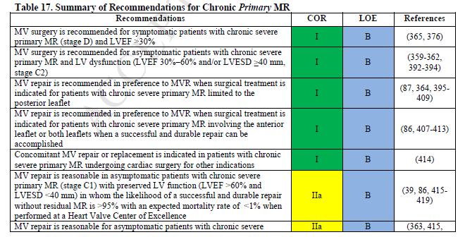 Recommendations for MV Operation in Chronic Severe MR 3.