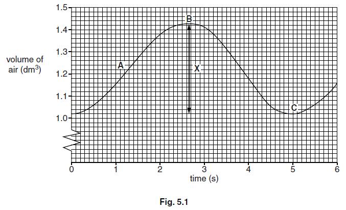 Question: 39 Fig. 5.1 shows the changes in the volume of air in the lungs of a student at rest during one breath. (a) (i) Name the measurement represented by the line X.