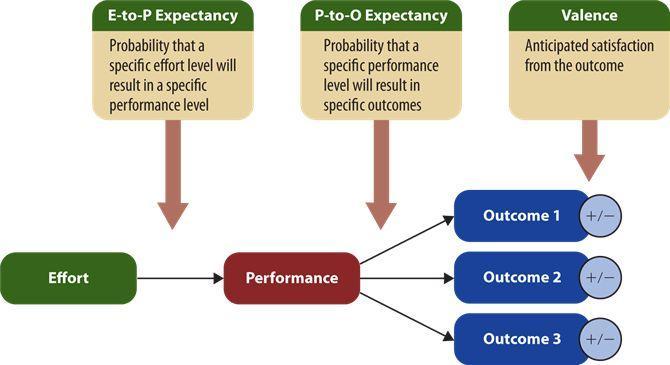 4 Expectancy theory of motivation Increasing E-to-P Expectancies Behavioural modeling Assuring employees they have competencies Person-job matching Provide role clarification and sufficient resources
