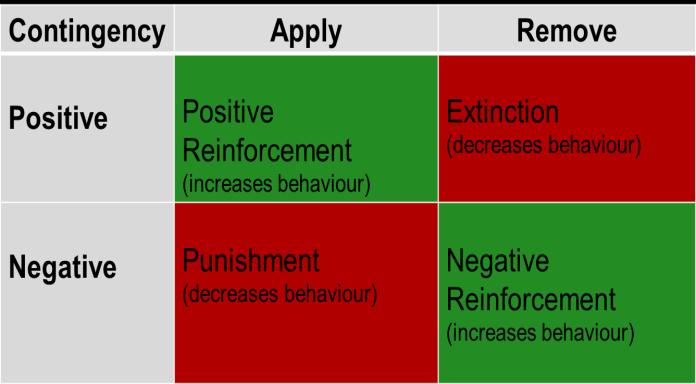 Organizational Behaviour modification: A theory that explains employee behaviour in terms of the antecedent conditions and consequences of that behaviour.