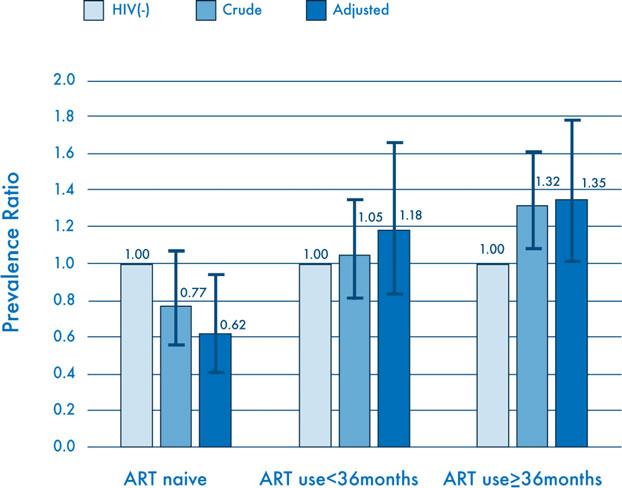 Figure 3. Associations between HIV infection and presence of coronary stenosis by duration of ART use.