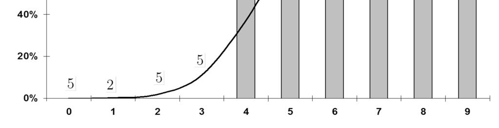Figure 3: Illustration of probit regressions.