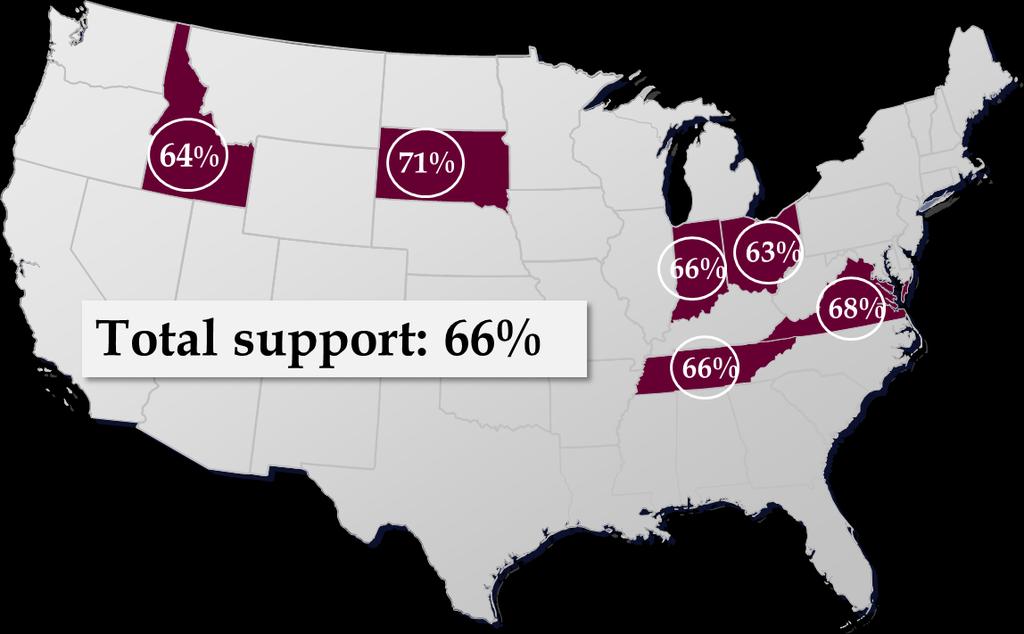 Strong support for the exemption across six states Polling conducted of 1200 individuals